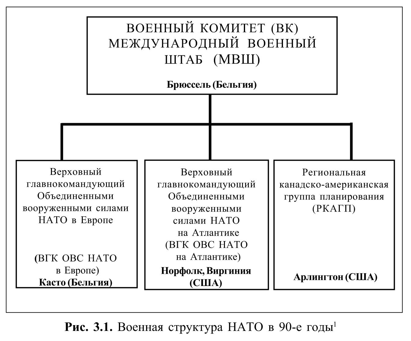 Степени готовности нато. Структура ОВС НАТО 2022. Структура вс НАТО. Структура НАТО схема. Военная структура НАТО.