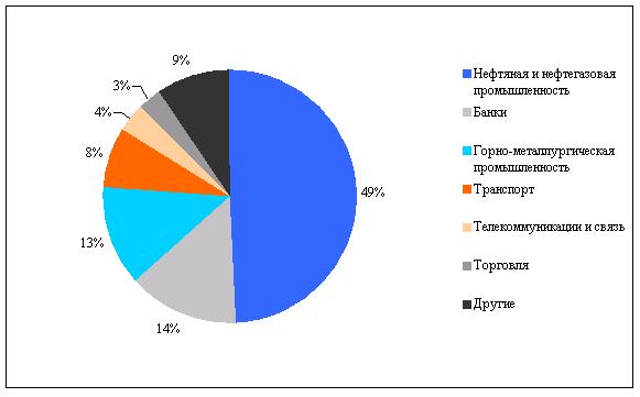 Отрасли казахстана